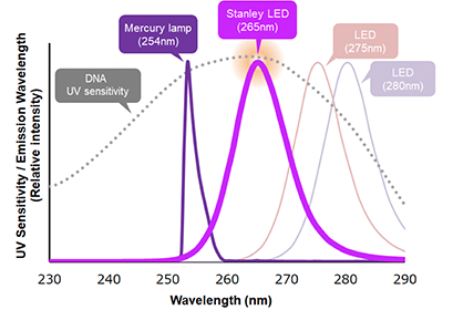 UV sensitivity / Emission Wavelength