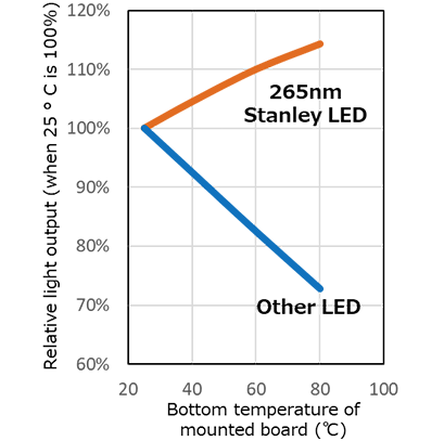 Temperature vs Relative light output