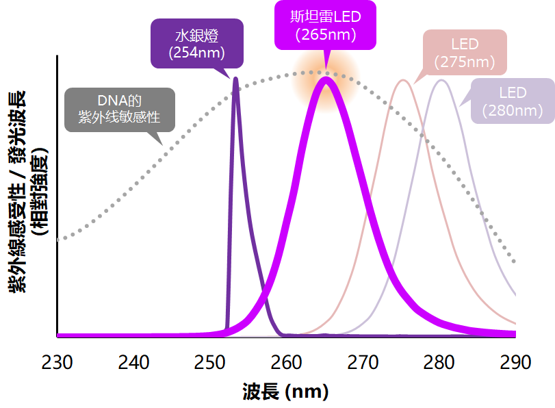 與LED或燈管等UVC光源的發光波長之間的關係