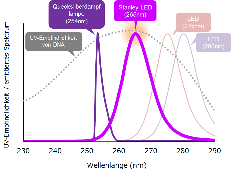 Diese Grafik zeigt die Korrelation zwischen der UV-Empfindlichkeit der DNA lebender Organismen und der Wellenlänge des von LEDs oder Lampen emittirten UVC-Lichts.