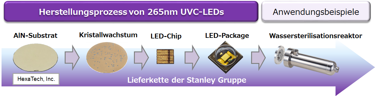 Stanley Electrics Aufstellung zu UVC-LEDs