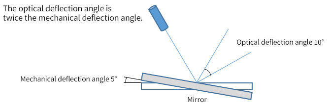 The optical deflection angle is twice the mechanical deflection angle.