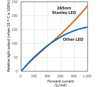 Forward current vs Relative light output