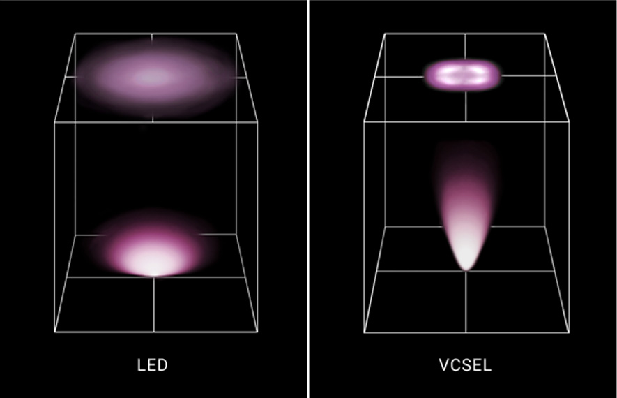 LEDとVCSELの配光イメージ