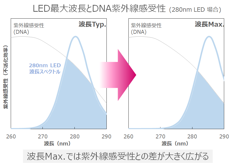 LED最大波長とDNA紫外線感受性（280nmLED場合）