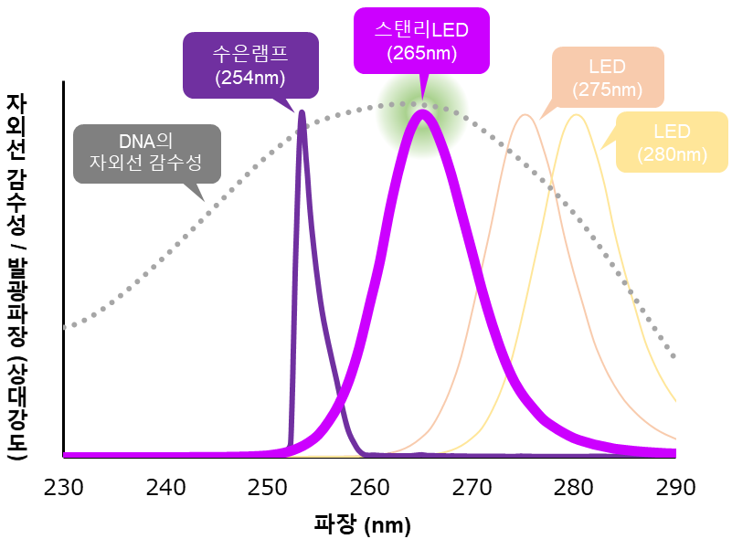 >이 그래프는 생물이 가진 DNA의 자외선 감수성과 LED나 램프 등 심자외선 광원의 발광파장의 관계를 나타낸 것입니다.