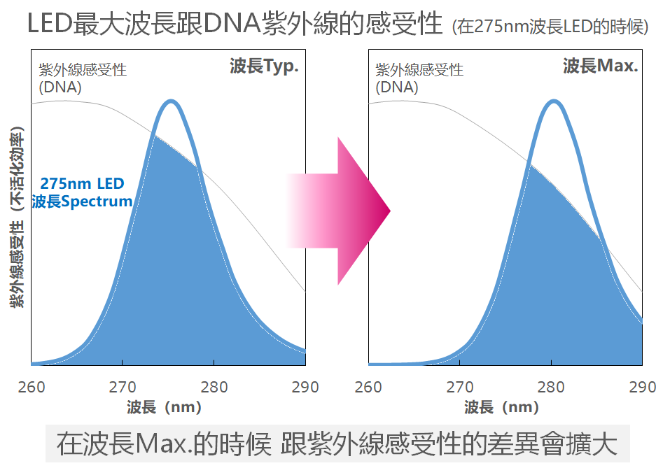 LED最大波長とDNA紫外線感受性（275nmLED場合）