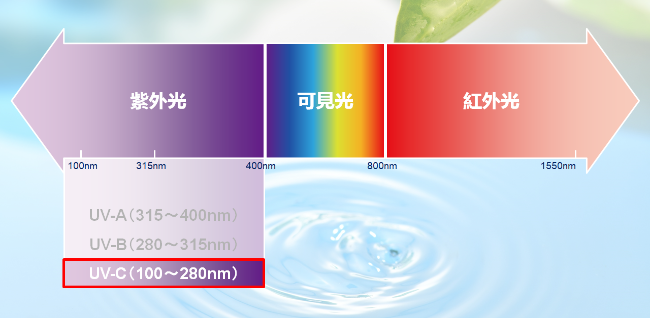 紫外光是波長為100～400nm的不可見光。
