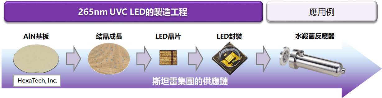 斯坦雷電氣在 UVC LED所做的對應